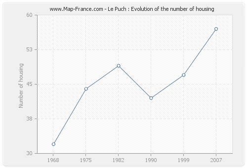Le Puch : Evolution of the number of housing